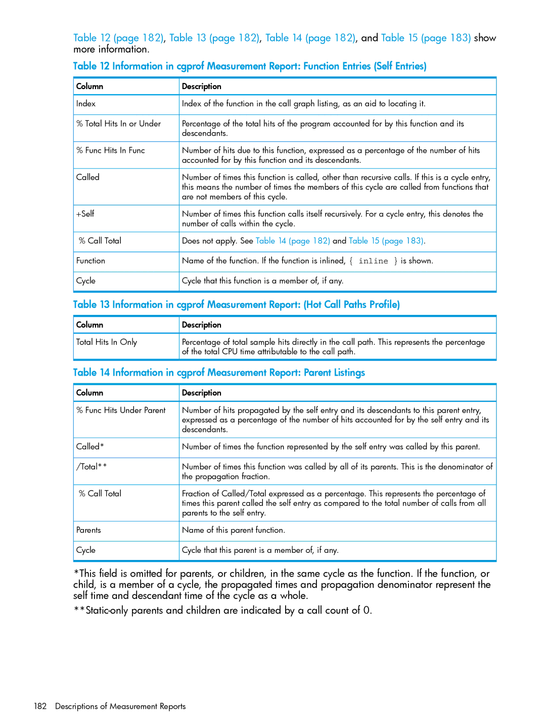 HP UX IPFilter Software manual Information in cgprof Measurement Report Parent Listings 