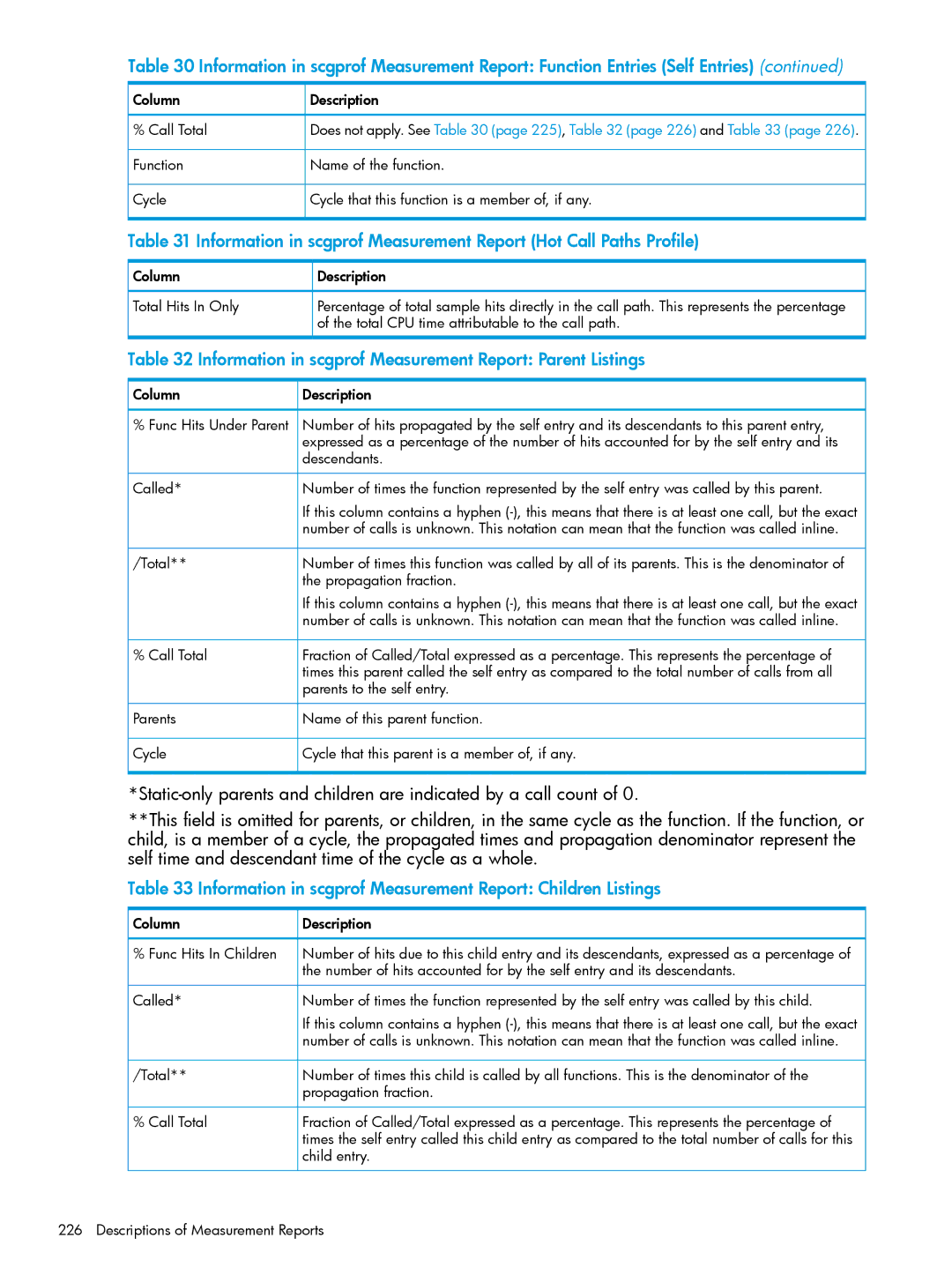 HP UX IPFilter Software manual Information in scgprof Measurement Report Parent Listings, Column Description Call Total 