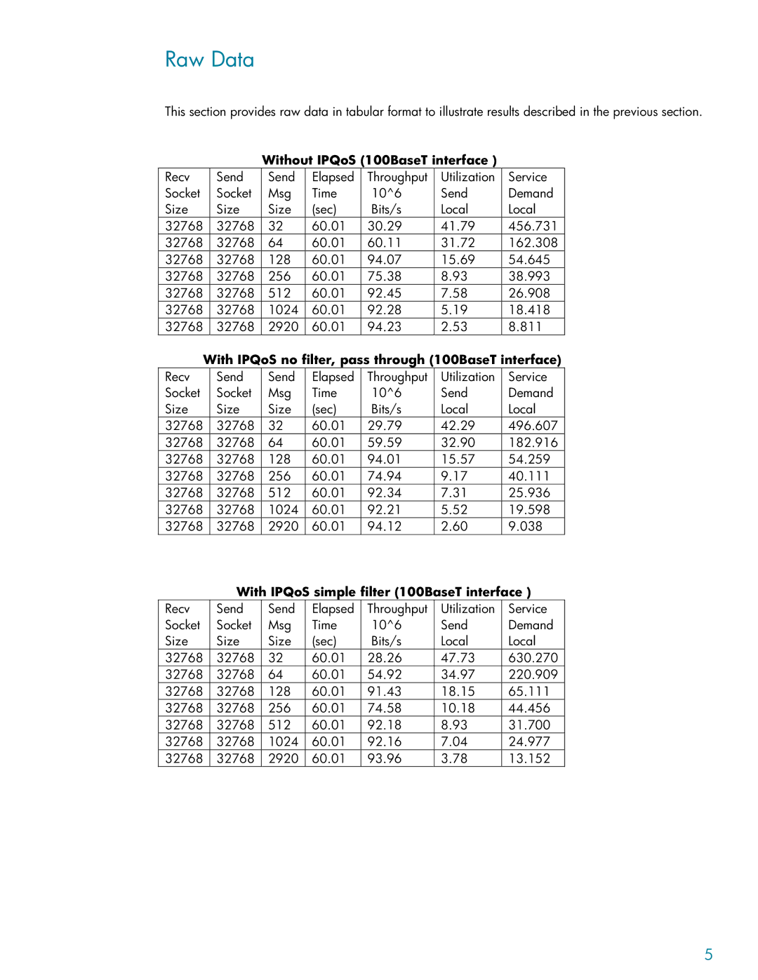 HP UX IPQos Software Raw Data, Without IPQoS 100BaseT interface, With IPQoS no filter, pass through 100BaseT interface 