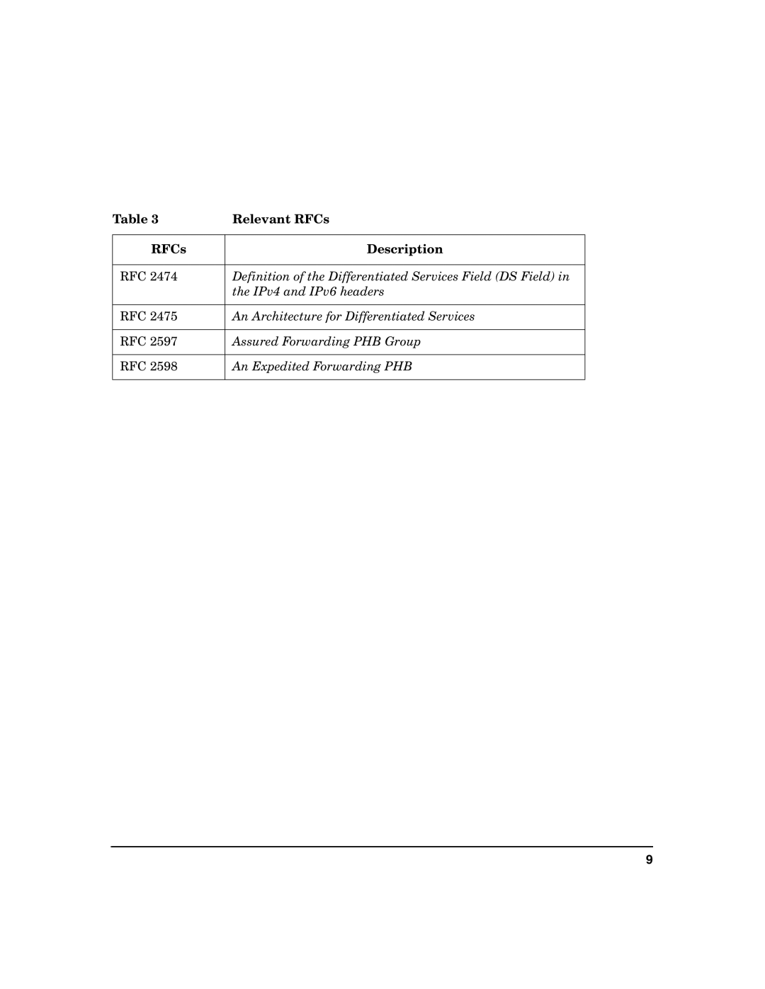 HP UX IPQos Software manual Relevant RFCs, RFCs Description 