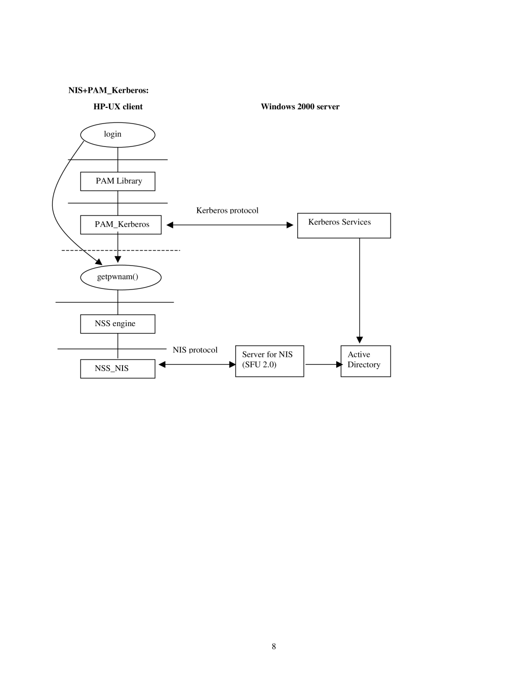 HP UX LDAP-UX Integration Software manual NIS+PAMKerberos HP-UX client 