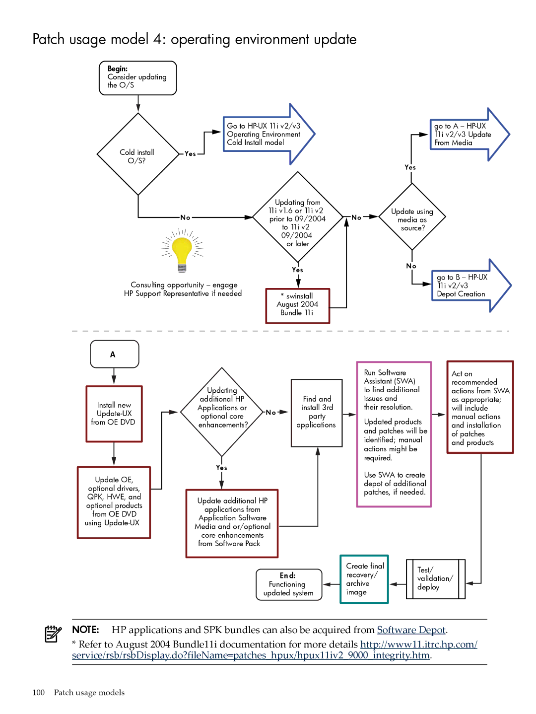 HP UX Patch Management manual Patch usage model 4 operating environment update 