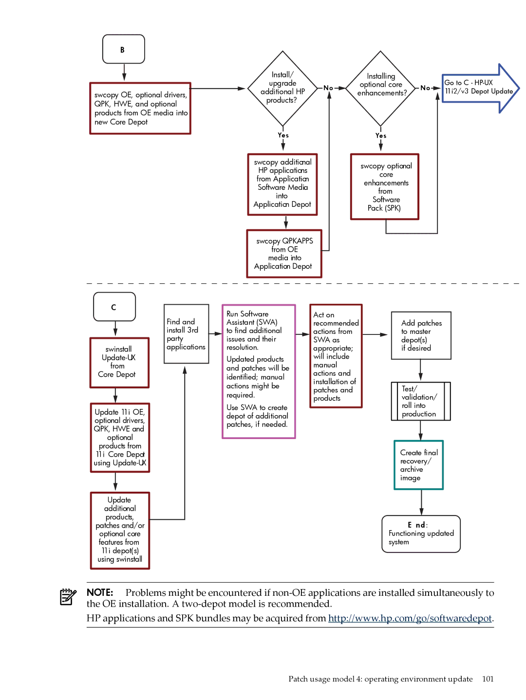 HP UX Patch Management manual Patch usage model 4 operating environment update 