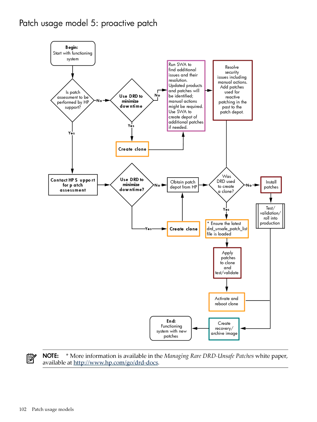 HP UX Patch Management manual Patch usage model 5 proactive patch, Create clone 