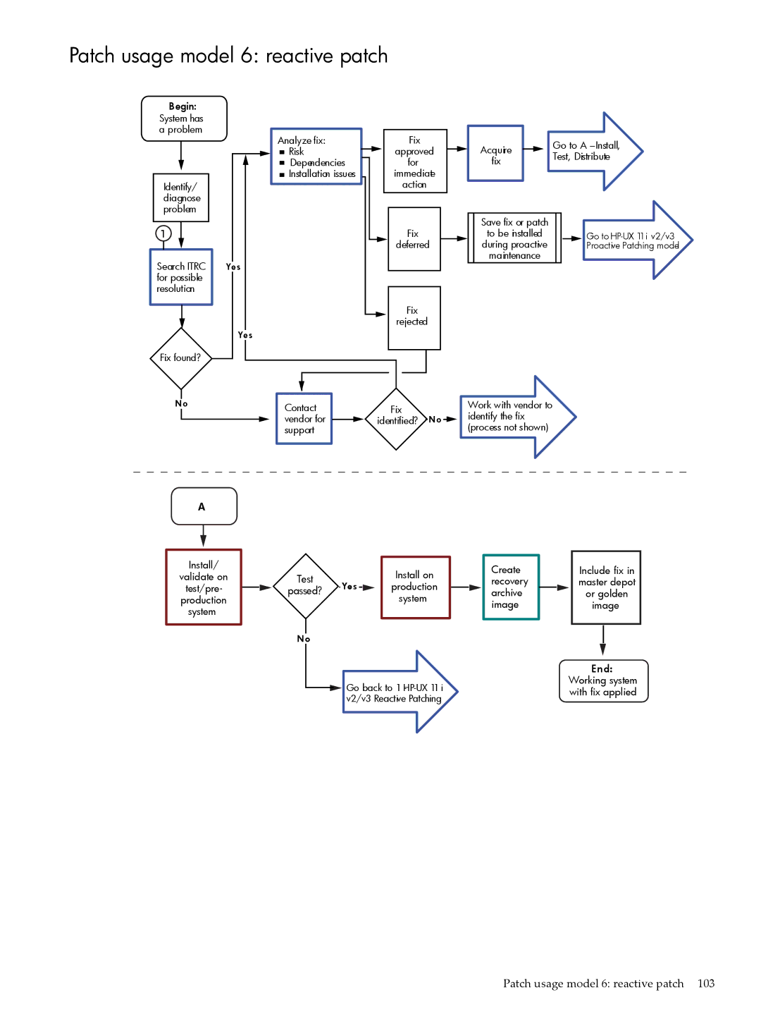 HP UX Patch Management manual Patch usage model 6 reactive patch, Passed? System 