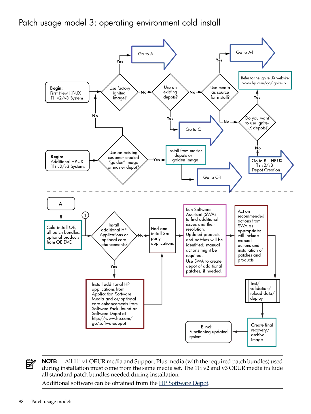 HP UX Patch Management manual Patch usage model 3 operating environment cold install 