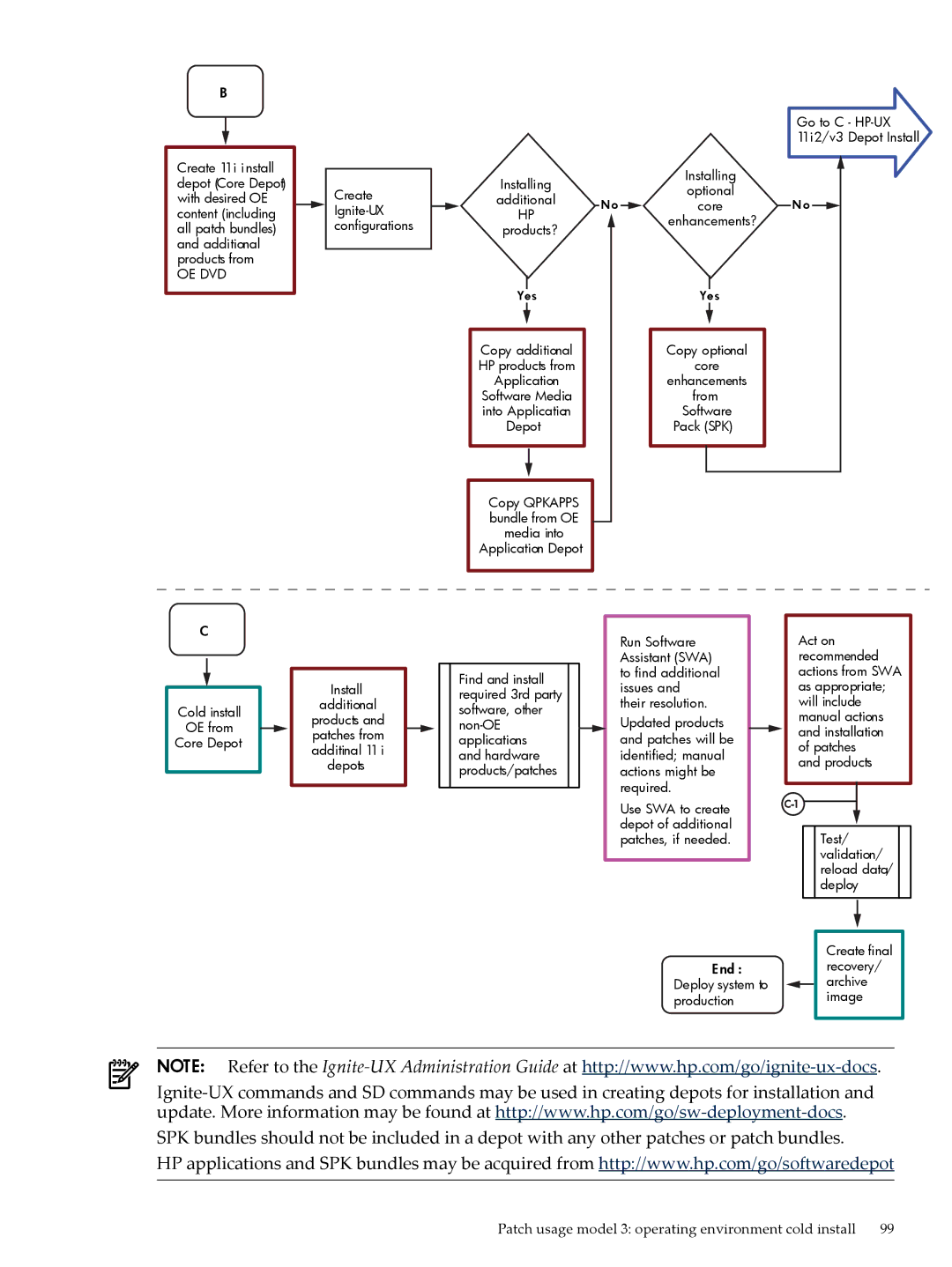 HP UX Patch Management manual Patch usage model 3 operating environment cold install 