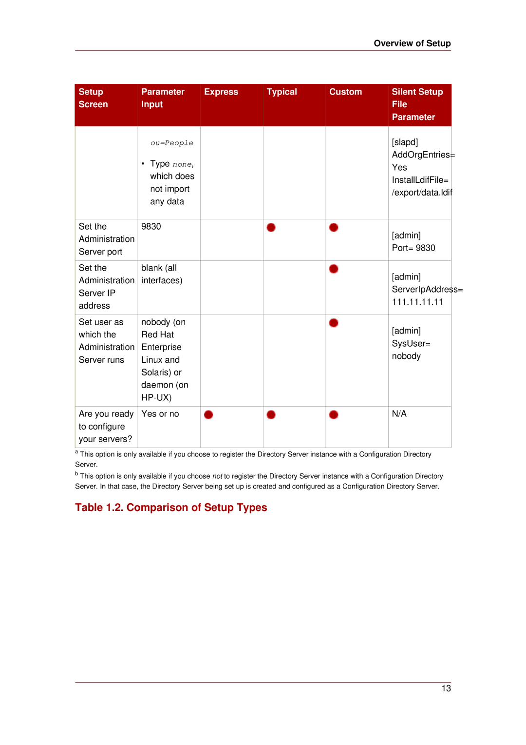 HP UX Red Hat Direry Server Software manual Comparison of Setup Types, Are you ready Yes or no To configure Your servers? 