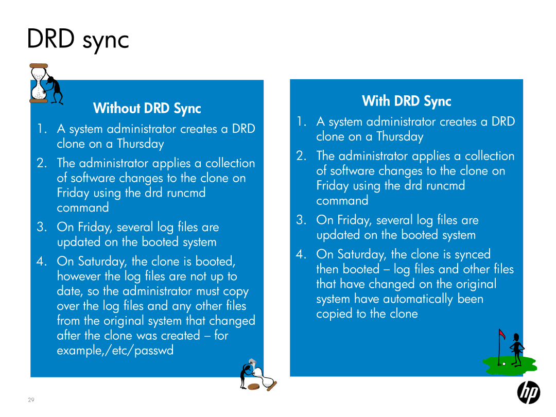 HP UX System Management Software manual DRD sync, Without DRD Sync 