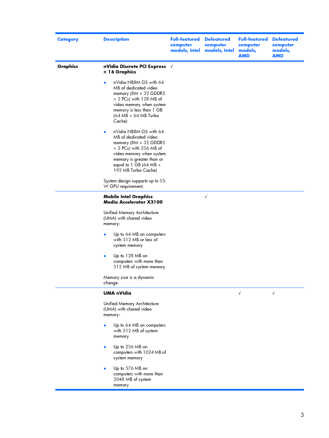 HP V3919TU, V3700 Graphics NVidia Discrete PCI Express × 16 Graphics, Mobile Intel Graphics Media Accelerator, UMA nVidia 