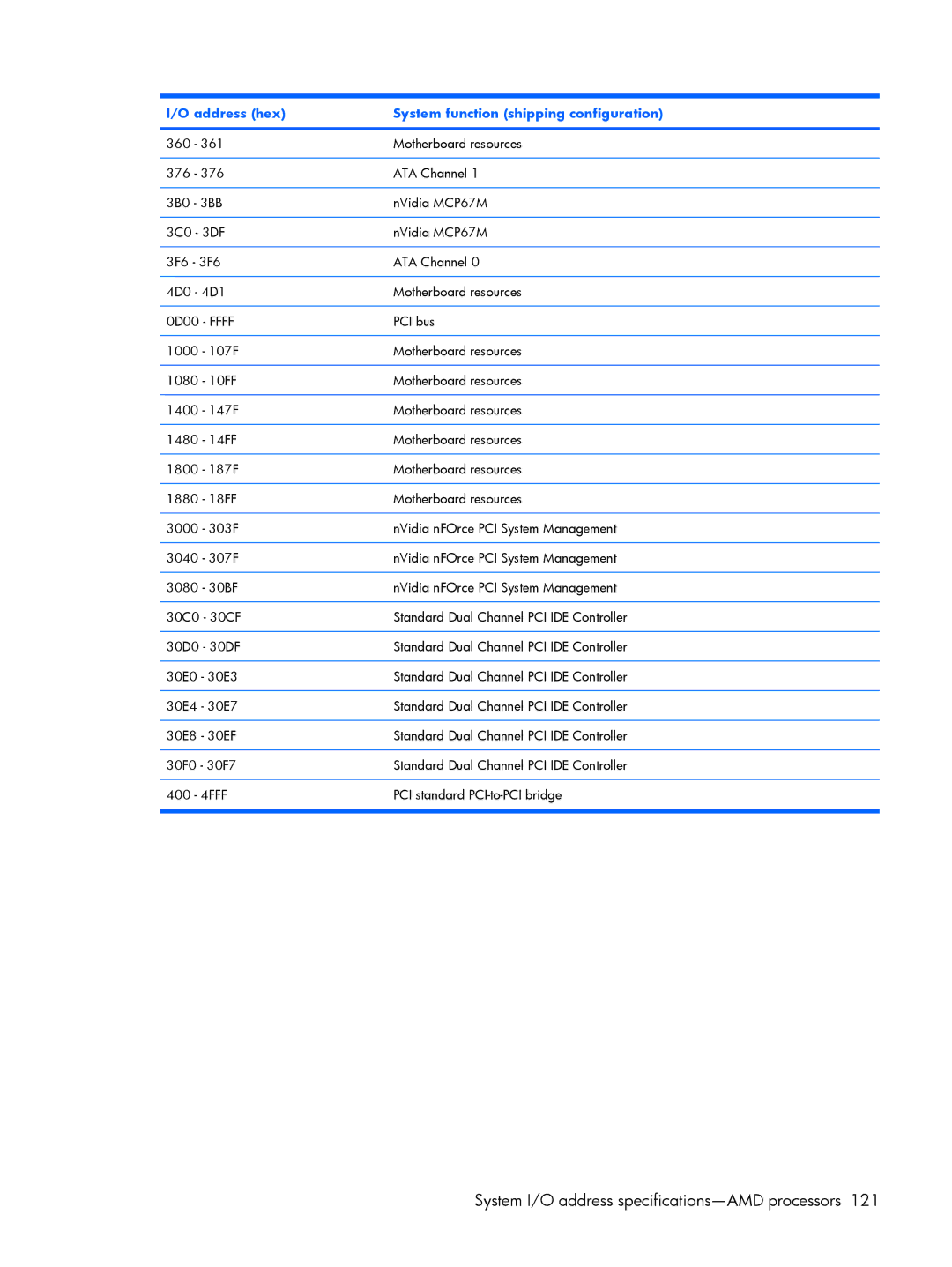 HP V3602AU, V3523TU, V3930TU, V3931TU, V3929TU, V3928TU, V3925TU, V3923TU, V3700 System I/O address specifications-AMD processors 