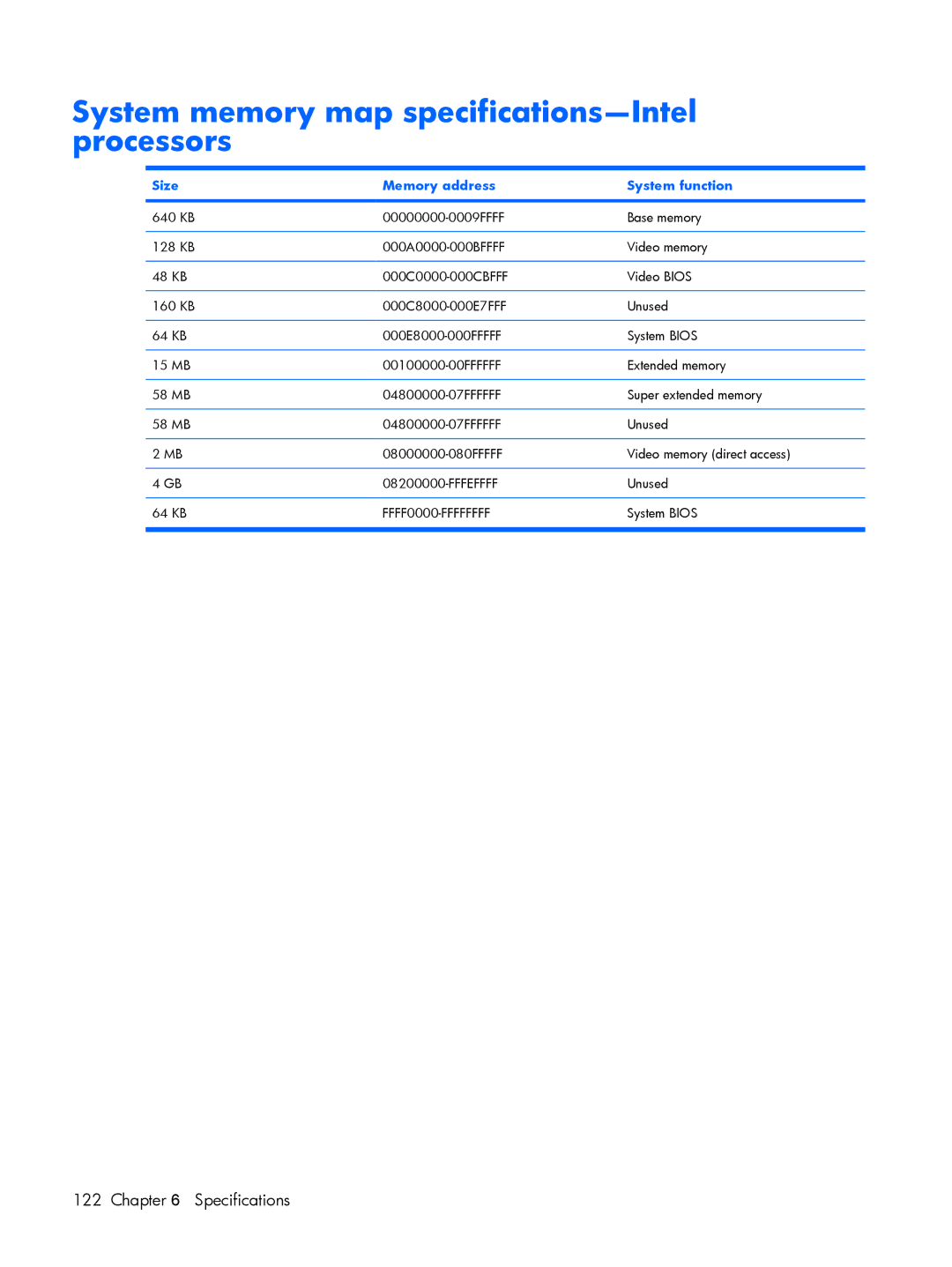 HP V3601TU, V3523TU, V3930TU, V3931TU System memory map specifications-Intel processors, Size Memory address System function 