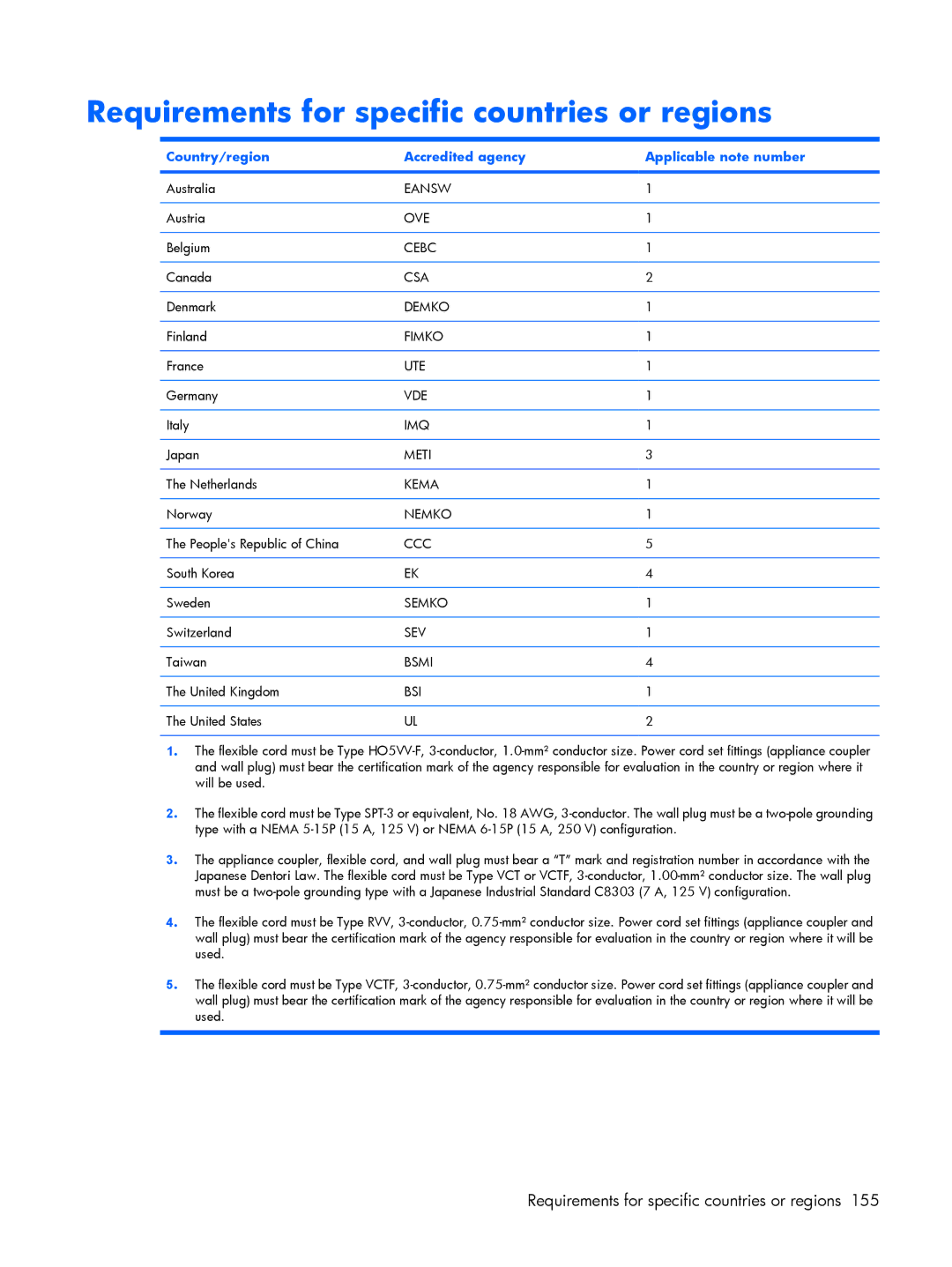 HP V3756TU, V3700 Requirements for specific countries or regions, Country/region Accredited agency Applicable note number 