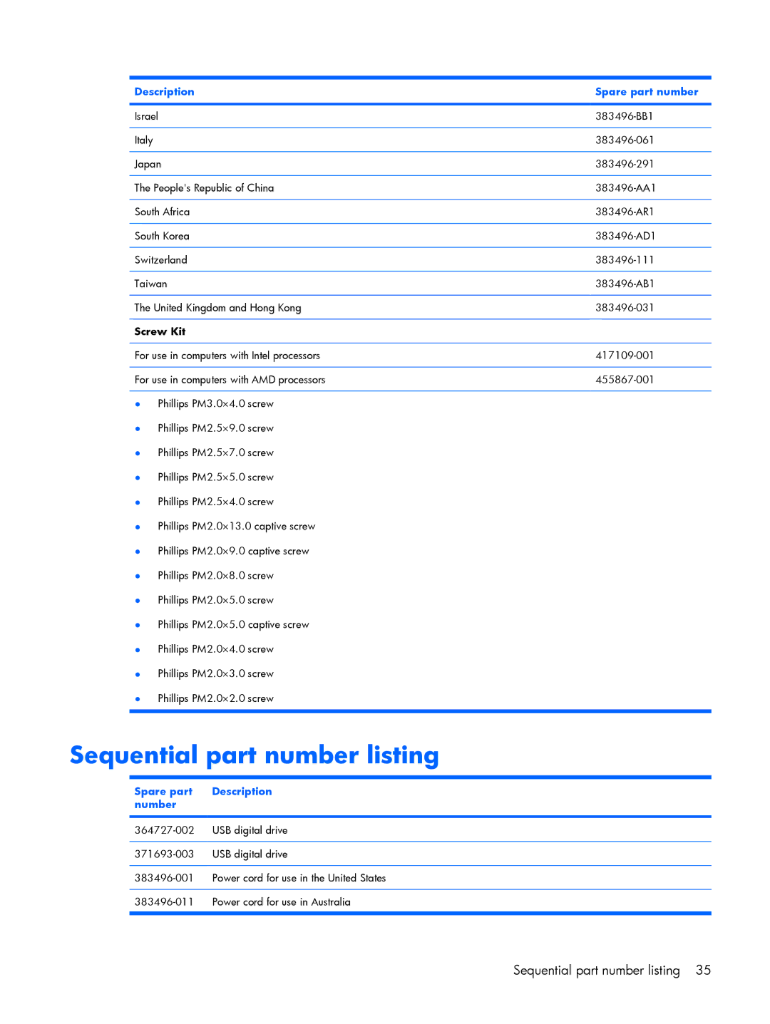 HP V3826AU, V3523TU, V3930TU, V3931TU, V3929TU, V3700 Sequential part number listing, Screw Kit, Spare part Description Number 