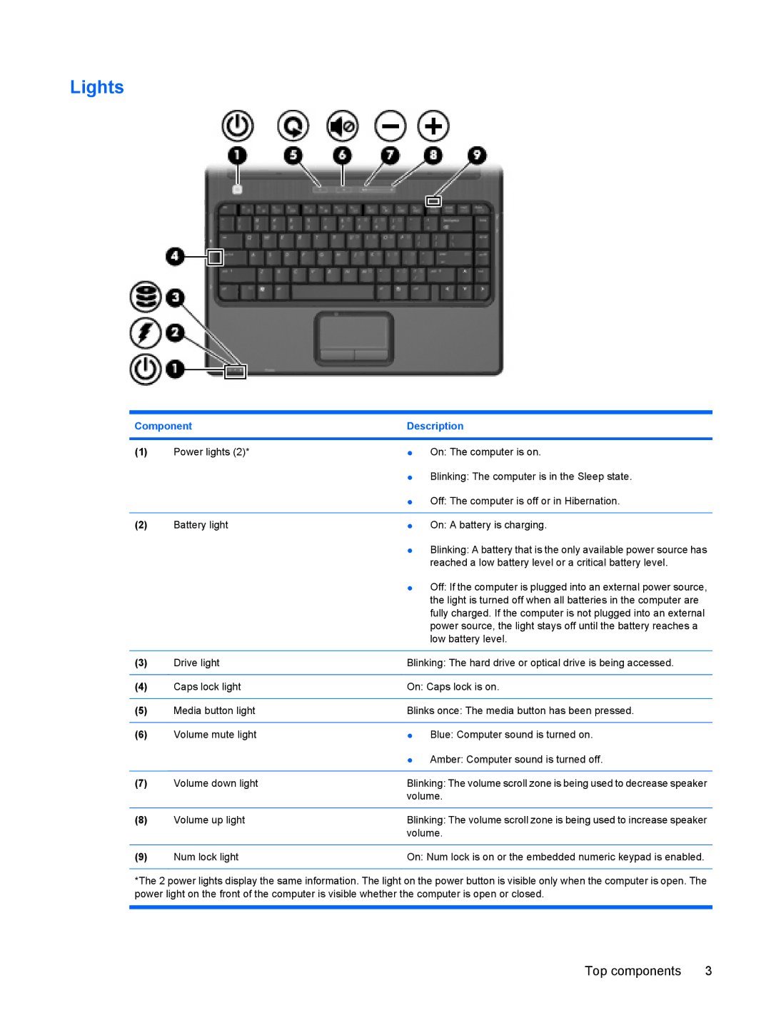 HP V3921TU, V3523TU, V3930TU, V3931TU, V3929TU, V3928TU, V3927TU, V3925TU, V3923TU, V3922TU, V3920TU, V3919TU, V3916TU, V3914TU Lights 