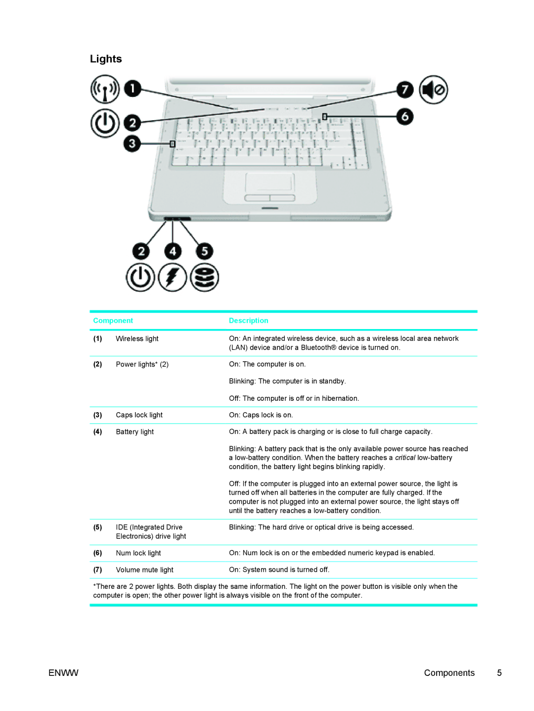 HP V5094EA, V5210US, V5206OM, V5304US, V5306US, V5315WM, V5310US, V5303NR, V5201CA, V5201US, V5102NR, V5103AU, V5104AU, V5101US Lights 