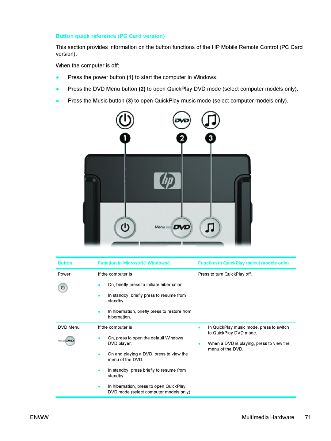 HP V5004EA, V5210US, V5206OM, V5304US, V5306US, V5315WM, V5310US, V5303NR, V5201CA, V5201US Button quick reference PC Card version 