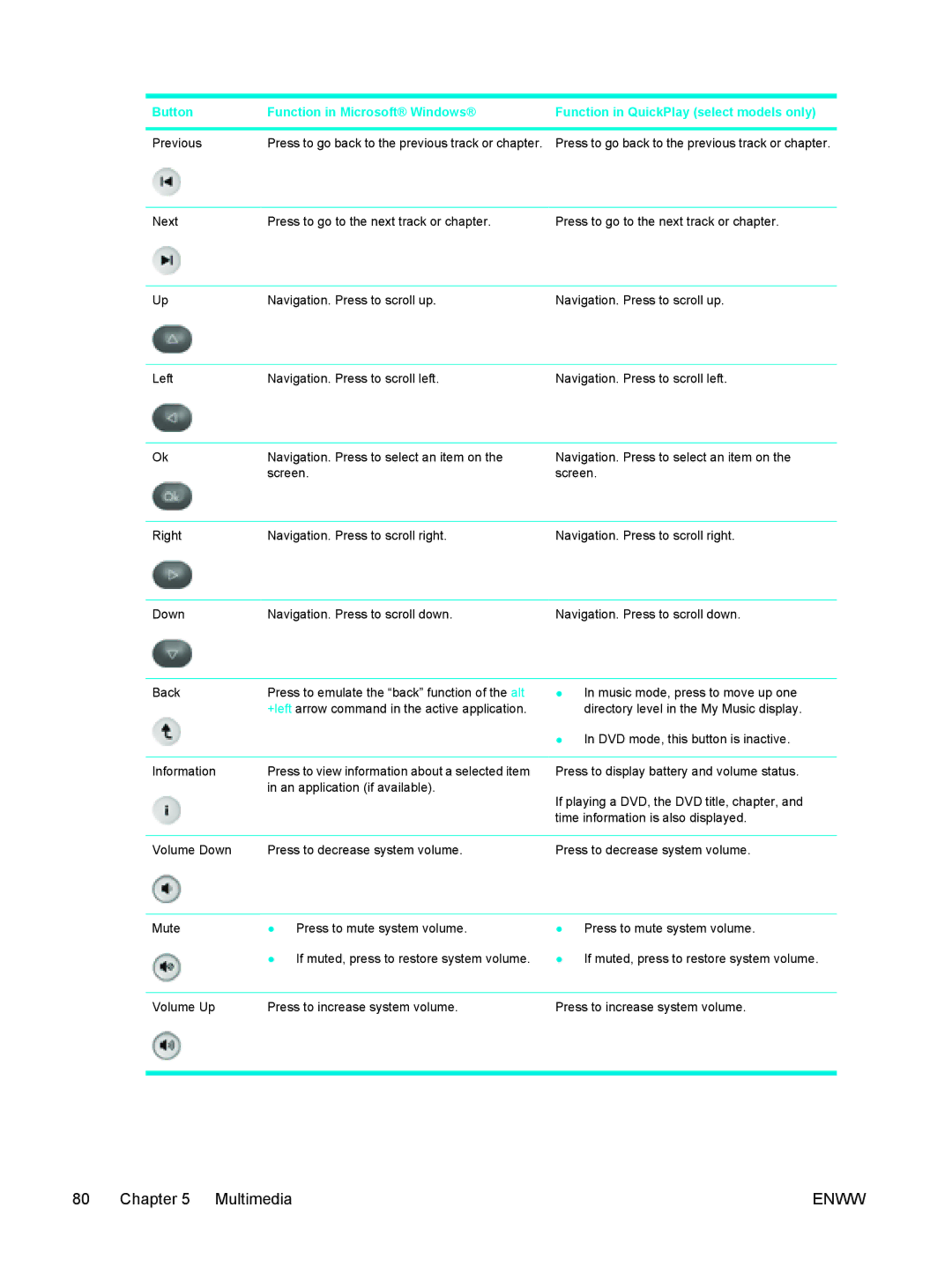 HP V5303NR, V5210US, V5206OM, V5304US, V5306US, V5315WM, V5310US, V5201CA manual Press to go back to the previous track or chapter 