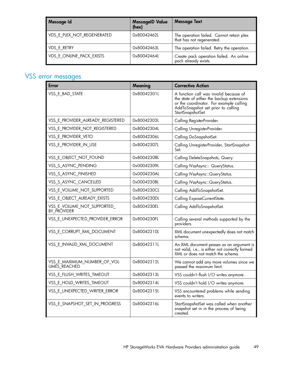 HP V6.0 Software manual VSS error messages, Error Meaning Corrective Action 