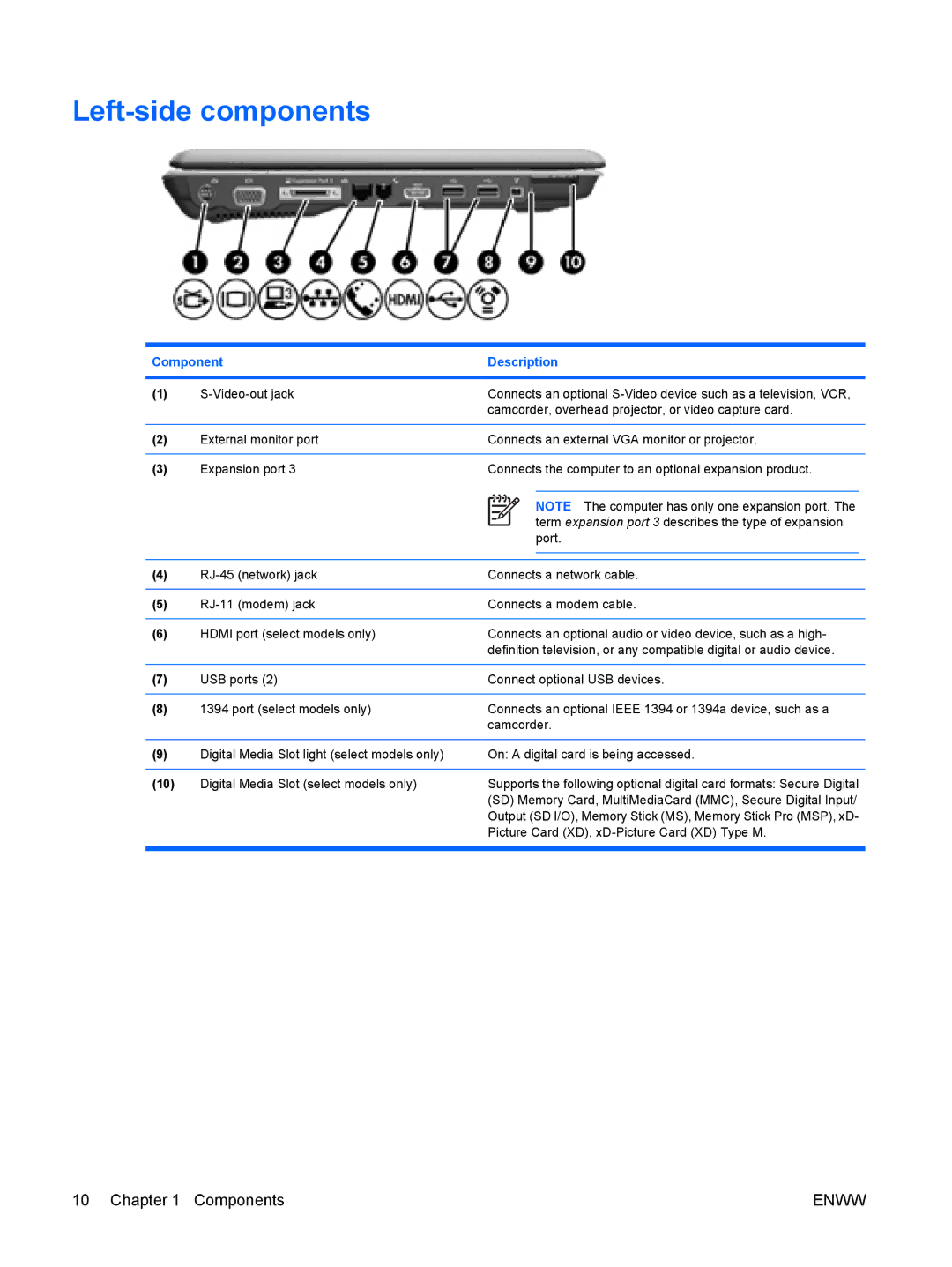 HP V6316CA, V6000Z, V6410CA, V6403AU, V6401XX, V6401AU, V6399XX, V6400, V6320CA, V6318TU, V6319TU, V6317CA manual Left-side components 