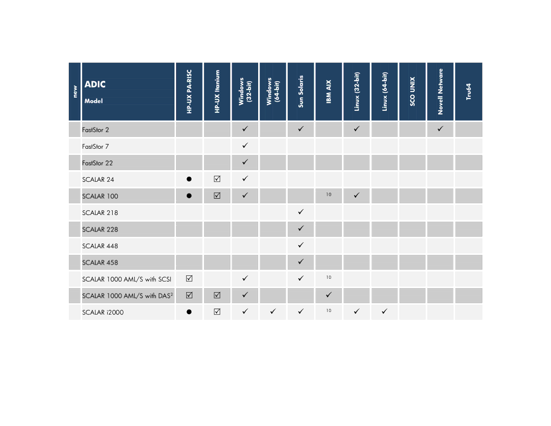 HP V6.2 Software manual    , FastStor, Scalar 1000 AML/S with Scsi, Scalar 1000 AML/S with DAS2 