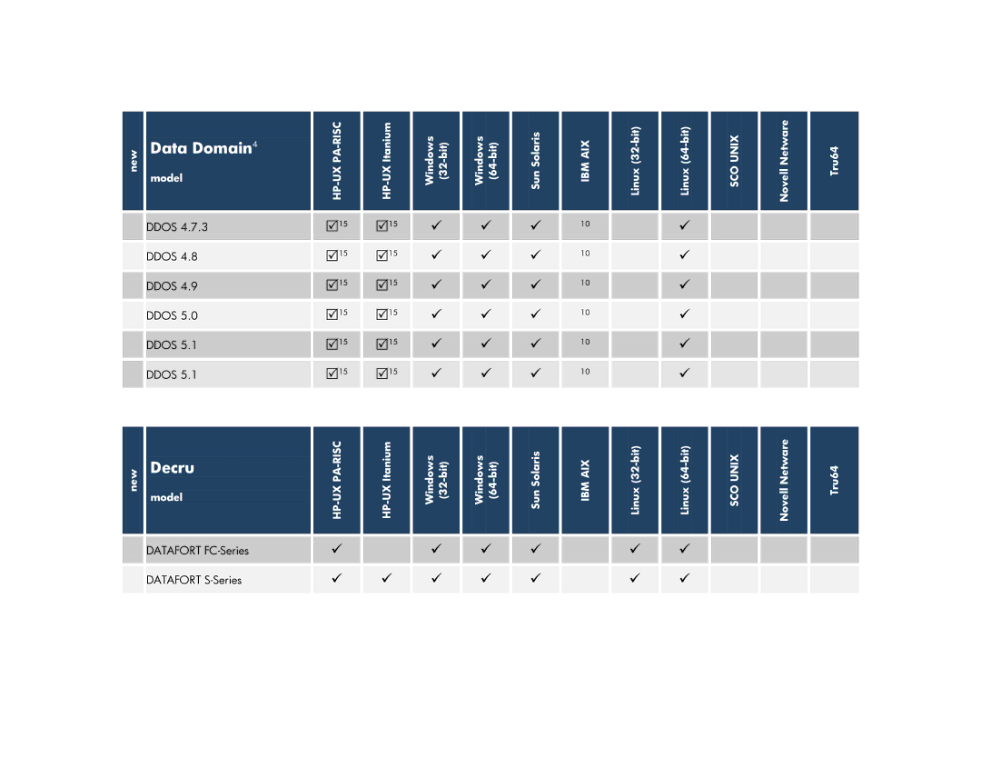 HP V6.2 Software manual Data Domain4, 15 15, Decru, Ddos 