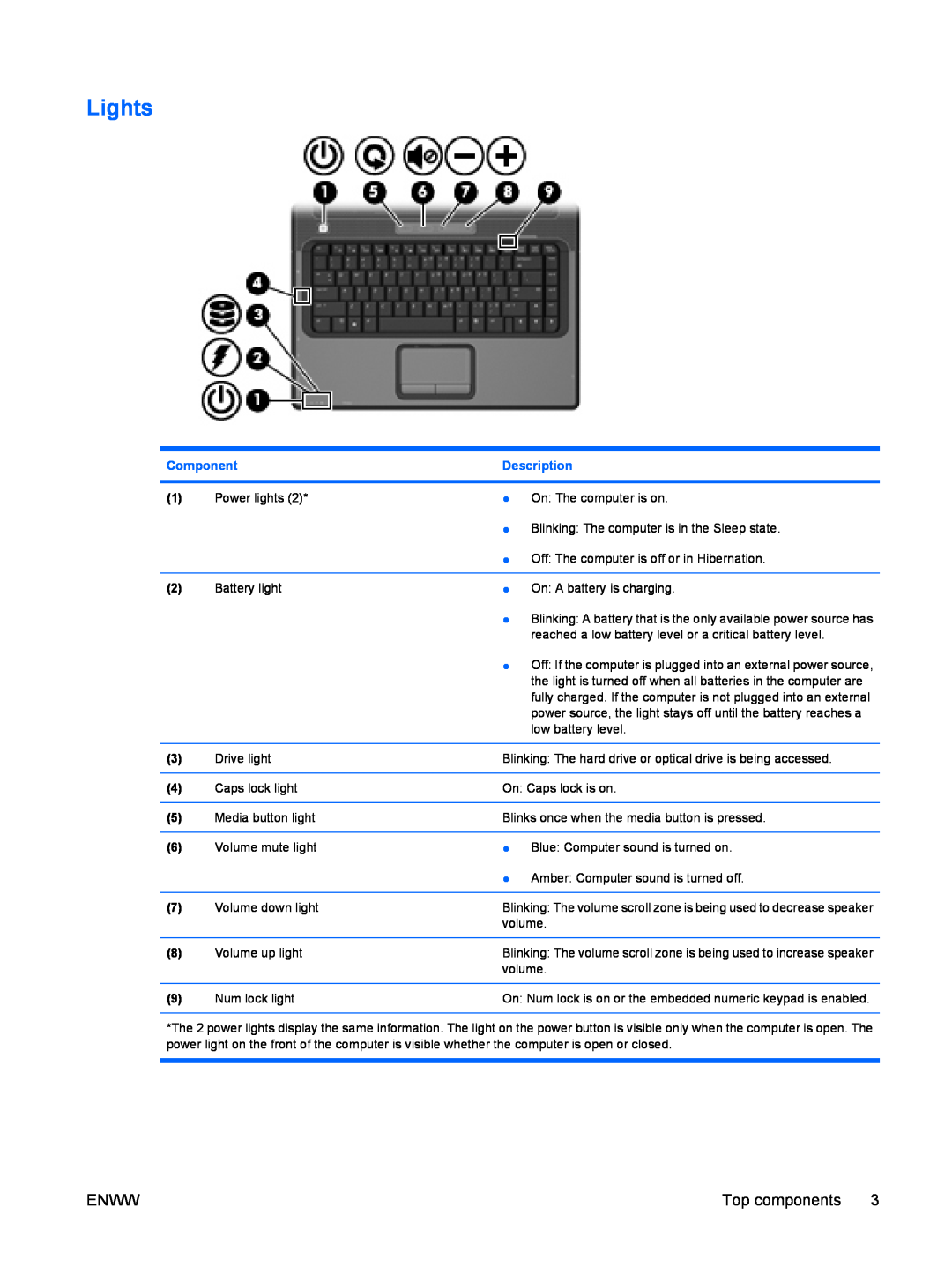 HP V6700TX, V6903TU manual Lights, Component, Description, Blinking The volume scroll zone is being used to decrease speaker 