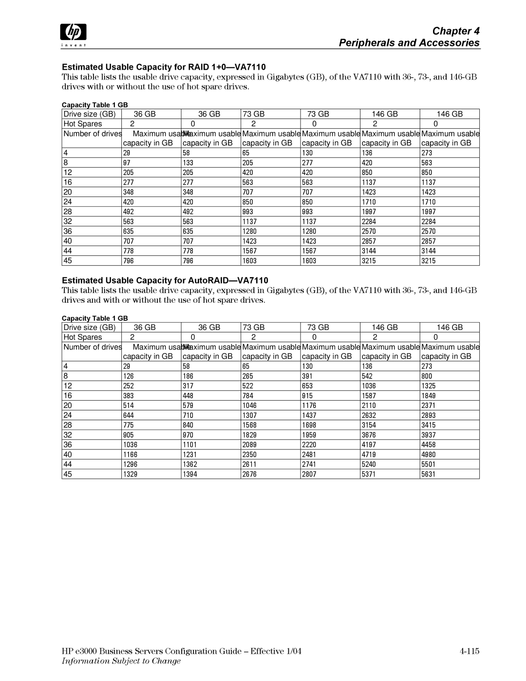 HP VA7410 Estimated Usable Capacity for RAID 1+0-VA7110, Estimated Usable Capacity for AutoRAID-VA7110, Capacity in GB 