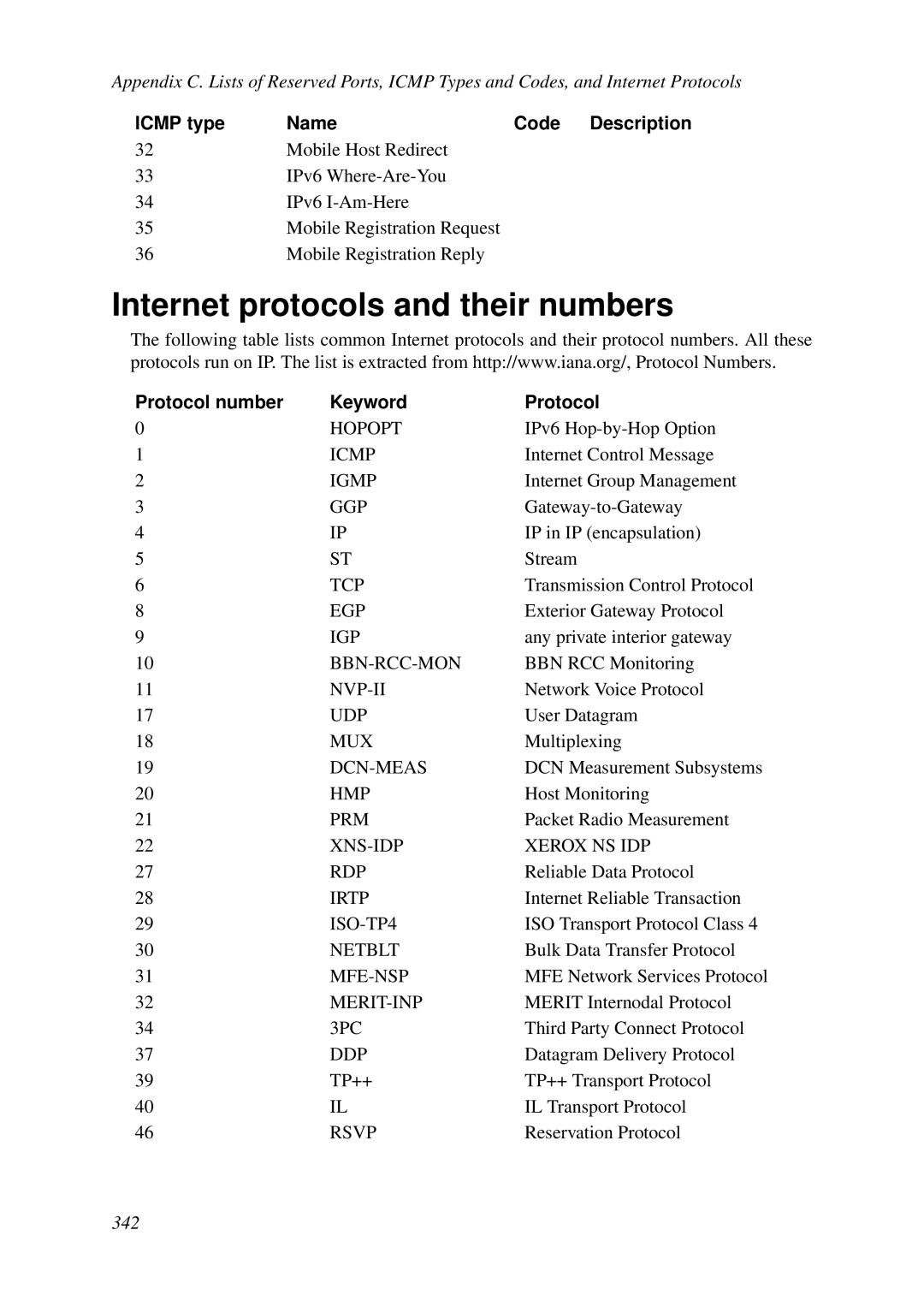 HP VCX Software manual Internet protocols and their numbers, Protocol number Keyword 