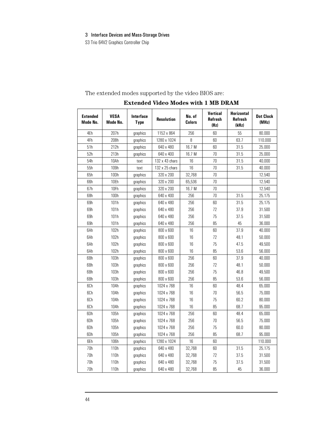 HP Vectra VL 5/xxx 5 manual Extended modes supported by the video Bios are, Extended Video Modes with 1 MB Dram 