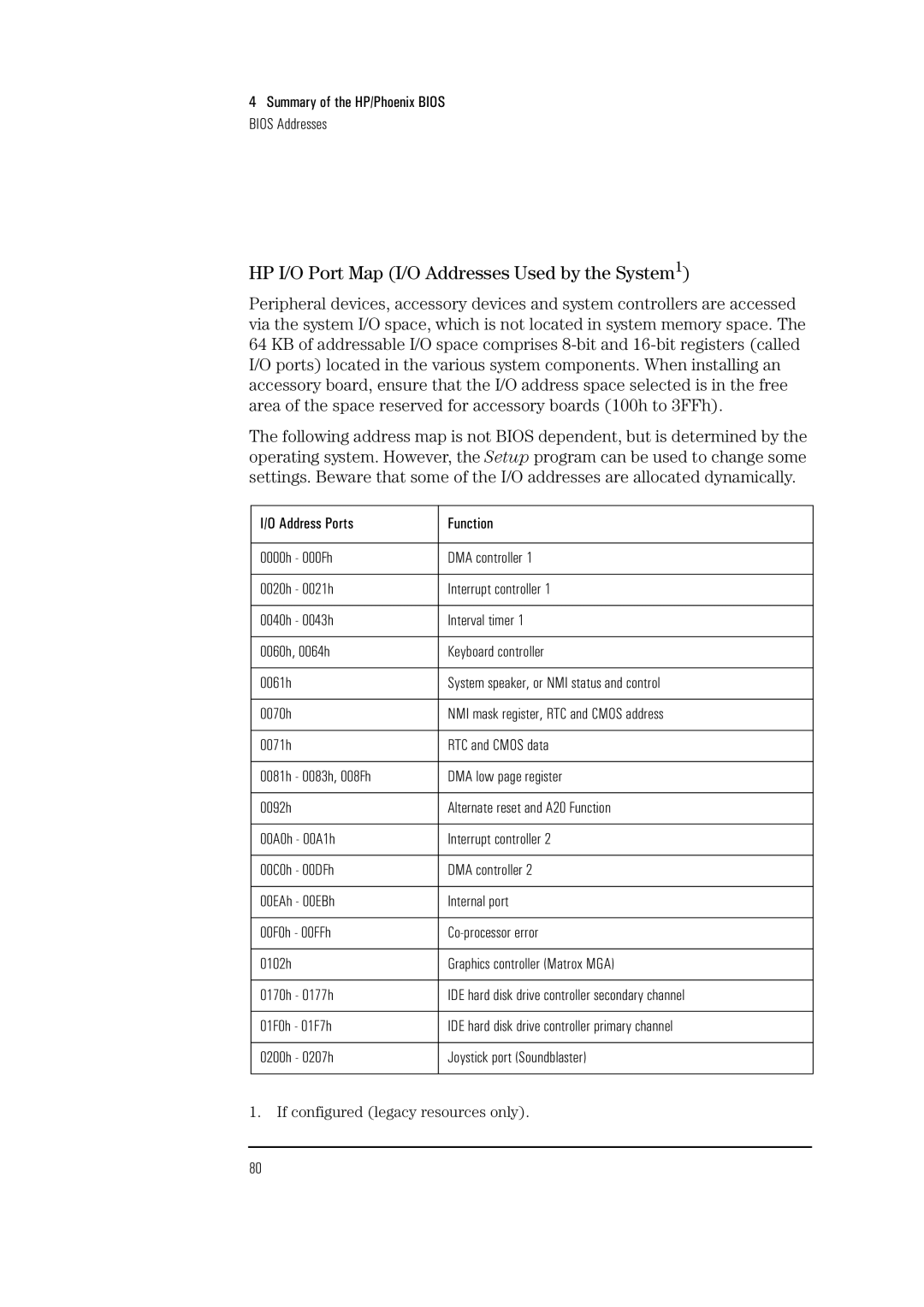 HP Vectra VL 5/xxx 5 manual HP I/O Port Map I/O Addresses Used by the System1 