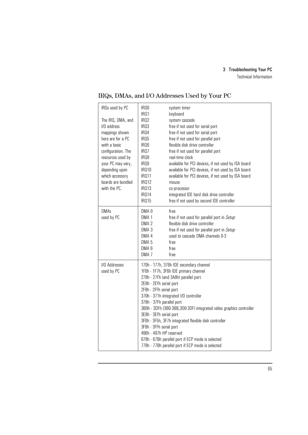 HP Vectra VL 5/xxx manual IRQs, DMAs, and I/O Addresses Used by Your PC 