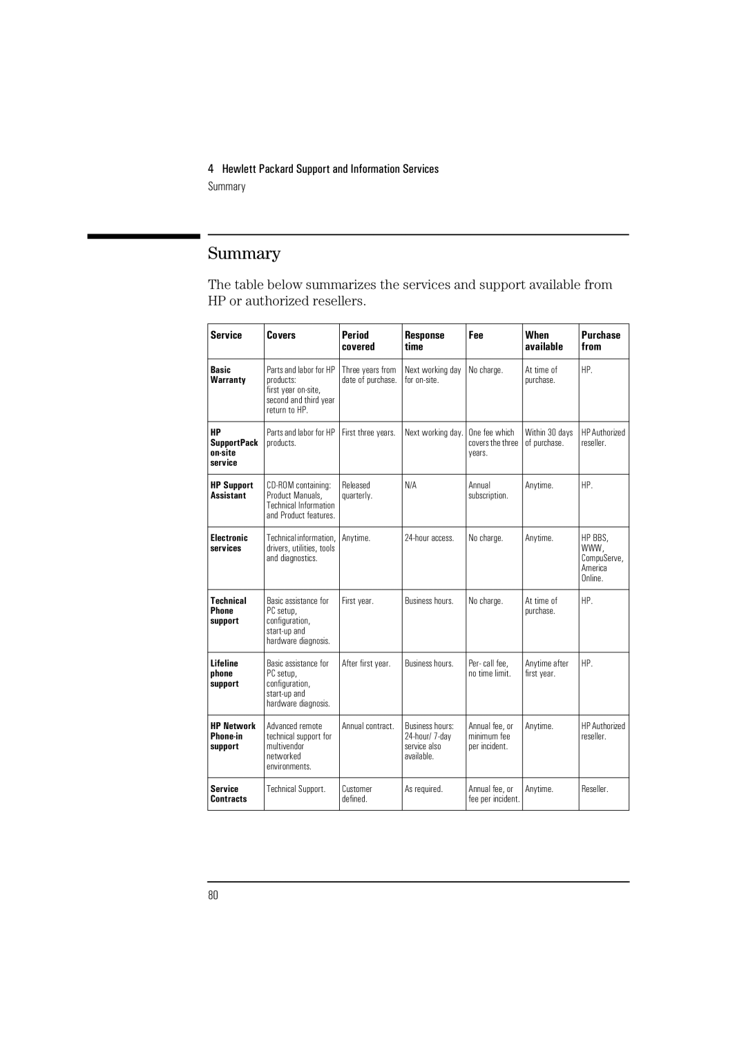 HP Vectra VL 5/xxx manual Summary, Covered Time Available From 