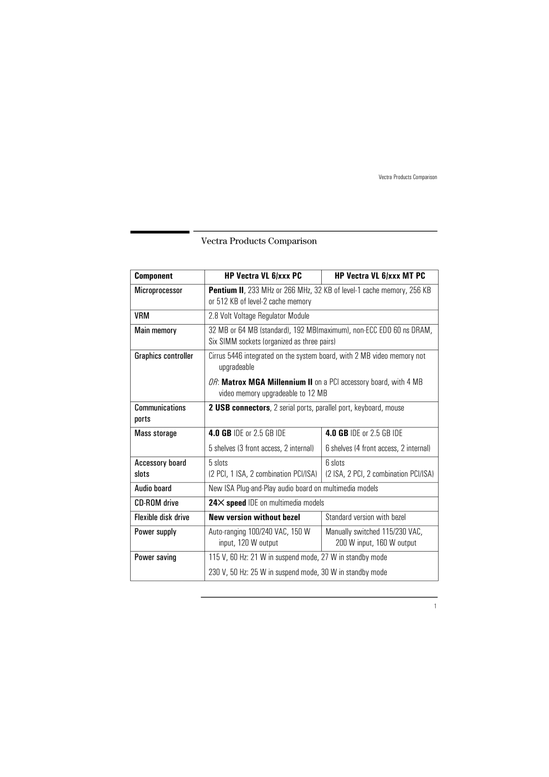 HP Vectra VL 6 manual Vectra Products Comparison, Volt Voltage Regulator Module, Manually switched 115/230 VAC 