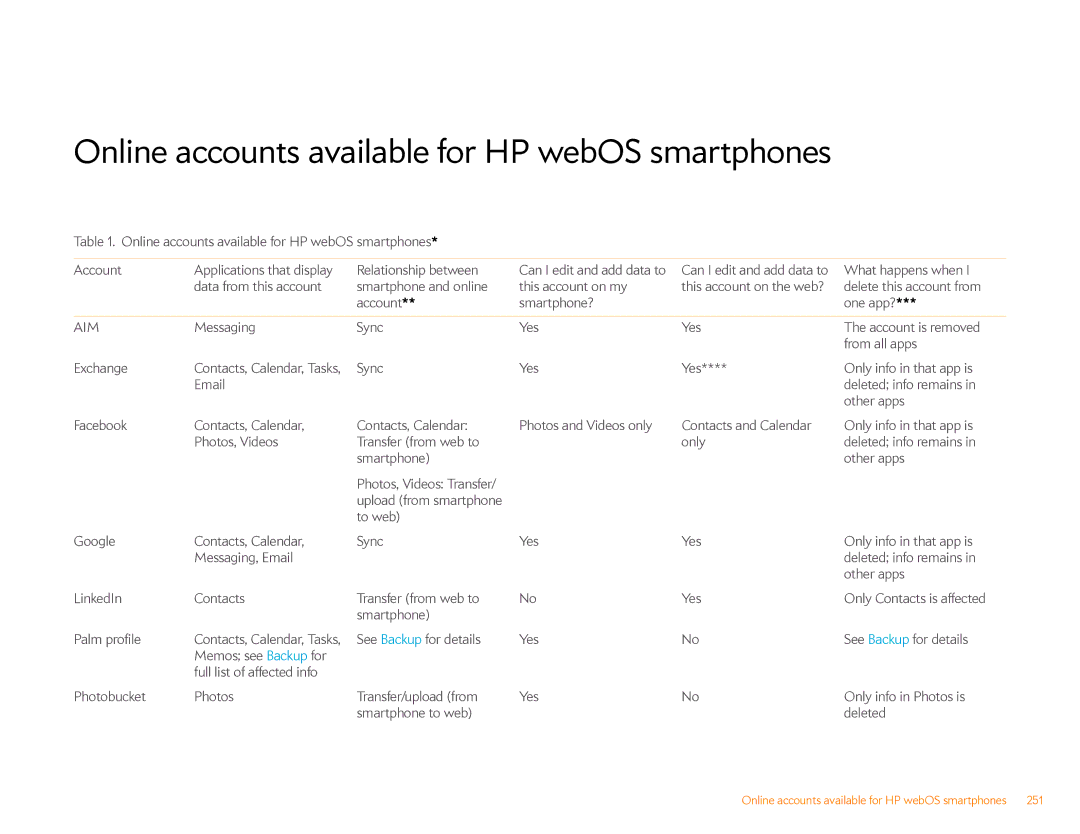 HP Veer 4G (AT&T) manual Online accounts available for HP webOS smartphones, Aim 