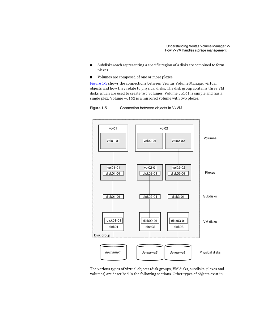 HP Veritas Volume Manager 5.0 -UX 11i v3 manual Connection between objects in VxVM 