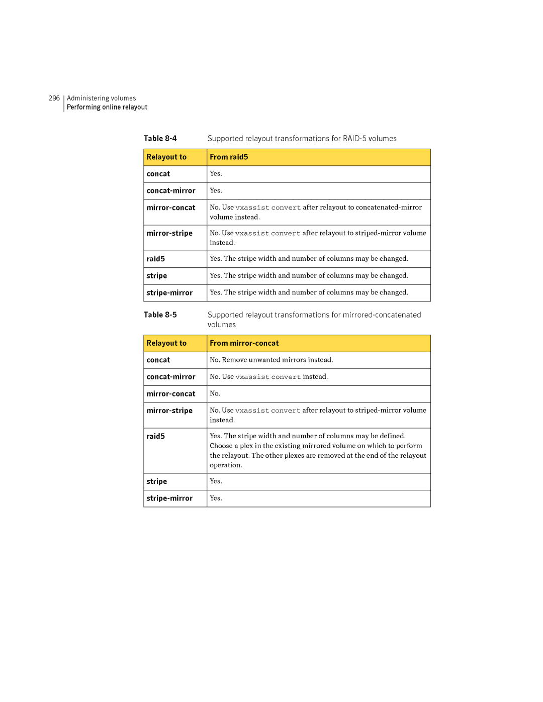 HP Veritas Volume Manager 5.0 -UX 11i v3 manual Supported relayout transformations for RAID-5 volumes 