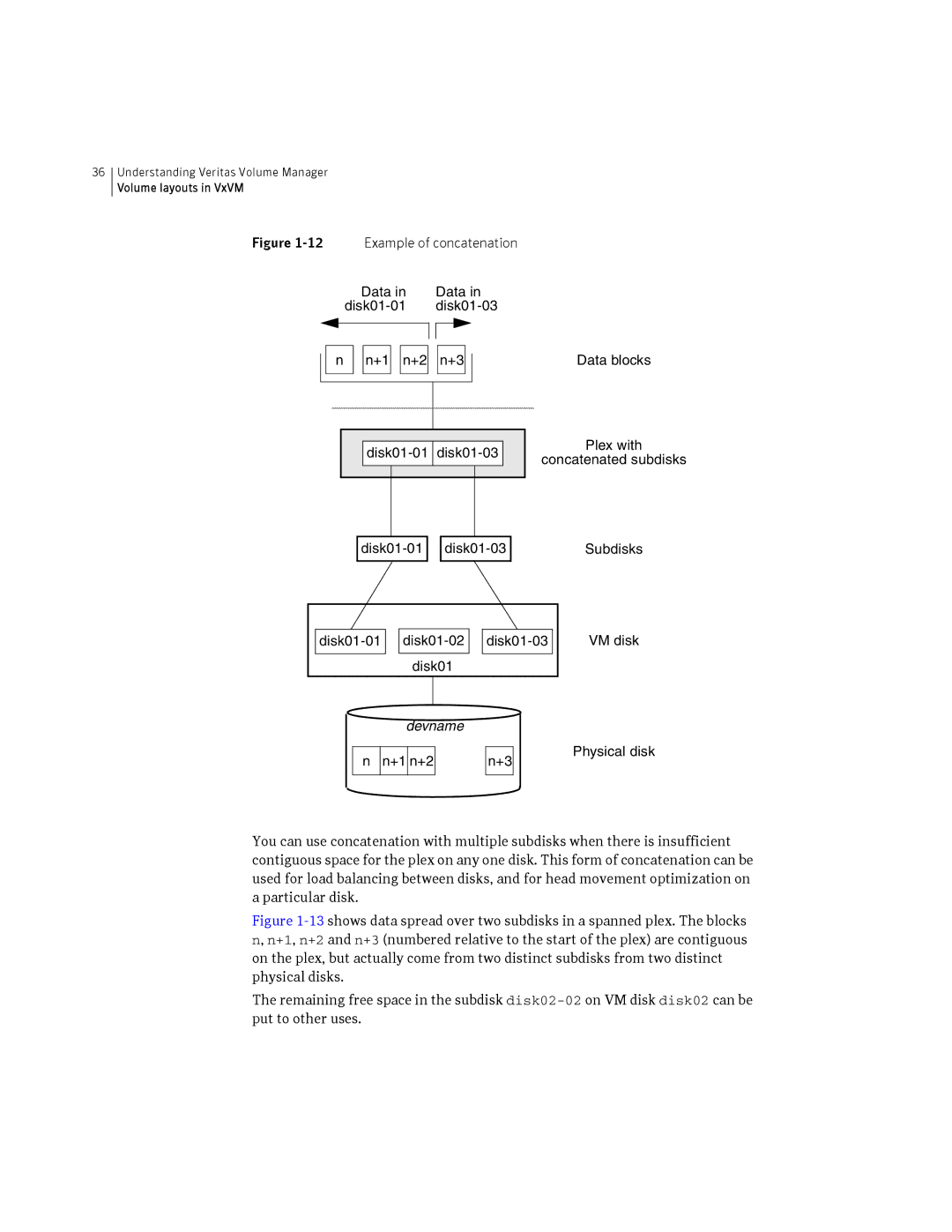 HP Veritas Volume Manager 5.0 -UX 11i v3 manual Example of concatenation Data Disk01-01 