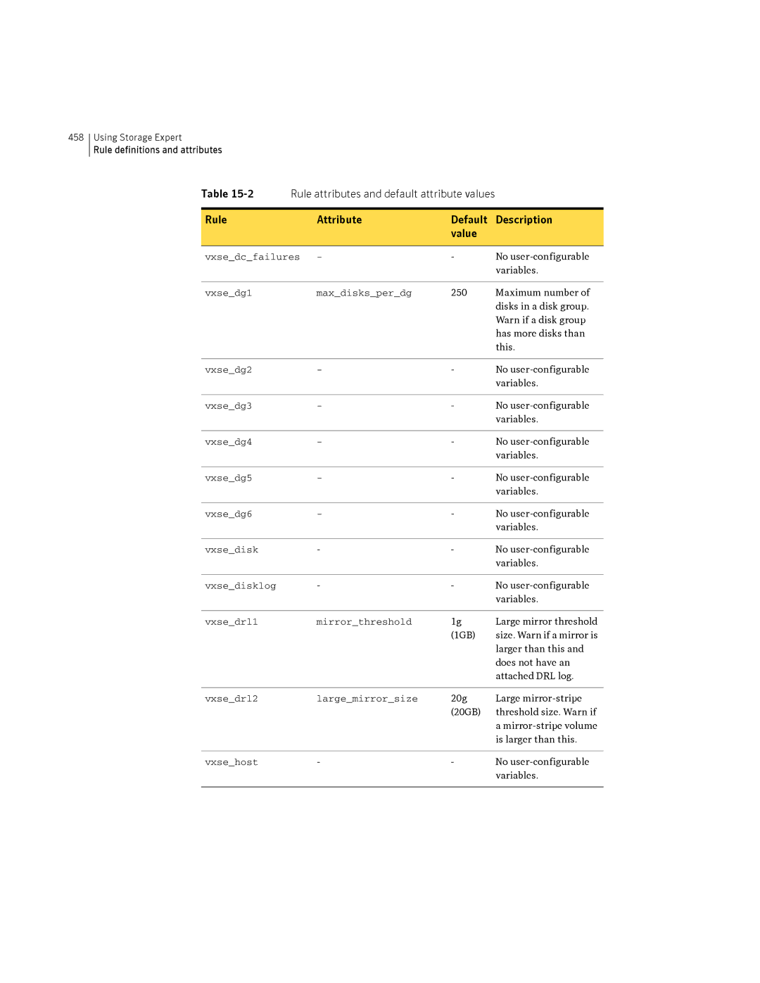 HP Veritas Volume Manager 5.0 -UX 11i v3 manual Rule Attribute Default Description Value 