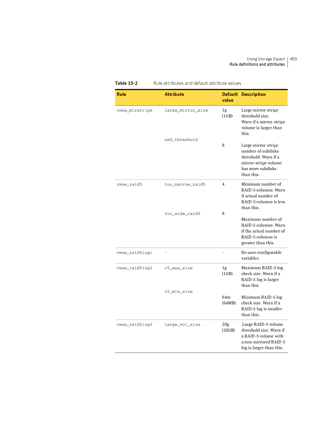 HP Veritas Volume Manager 5.0 -UX 11i v3 manual Nsdthreshold, Vxseraid5 Toonarrowraid5, Toowideraid5, R5maxsize, R5minsize 