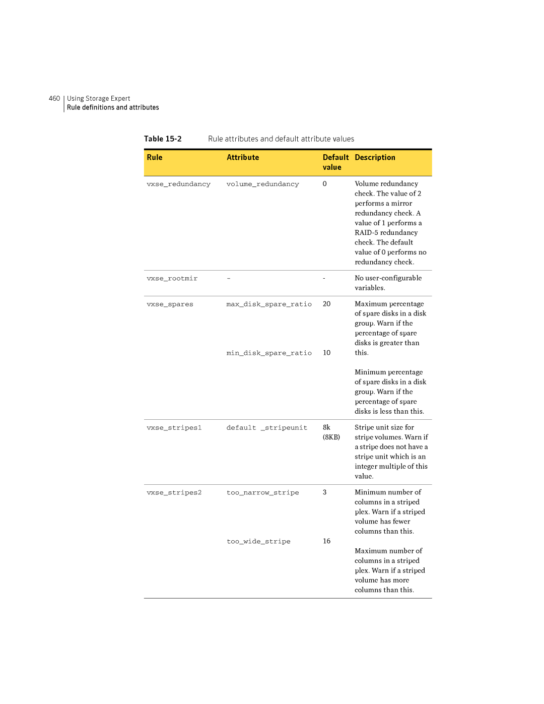 HP Veritas Volume Manager 5.0 -UX 11i v3 manual Vxseredundancy Volumeredundancy, Vxserootmir, Vxsespares, Toowidestripe 