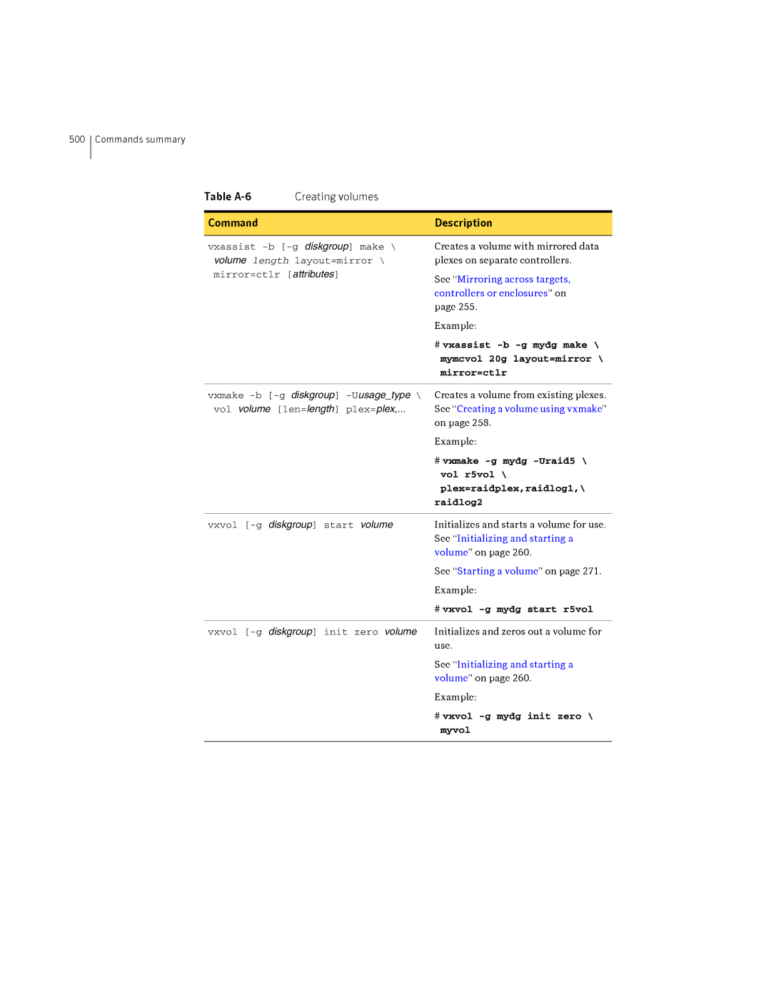 HP Veritas Volume Manager 5.0 -UX 11i v3 # vxmake -g mydg -Uraid5, Vol r5vol, Plex=raidplex,raidlog1, Raidlog2, Myvol 