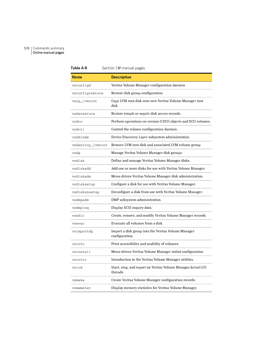 HP Veritas Volume Manager 5.0 -UX 11i v3 manual Table A-9 Manual pages Name Description 