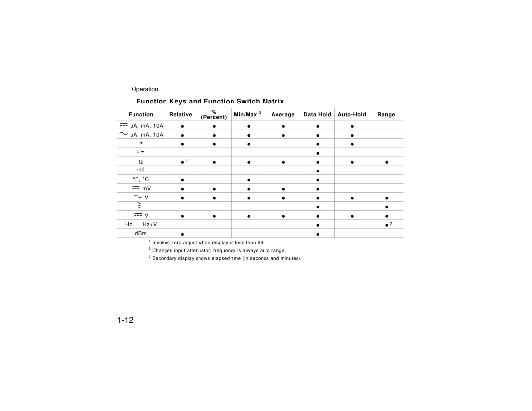 HP Video Game 00974-90002 manual Function Keys and Function Switch Matrix, Function Relative Min/Max 