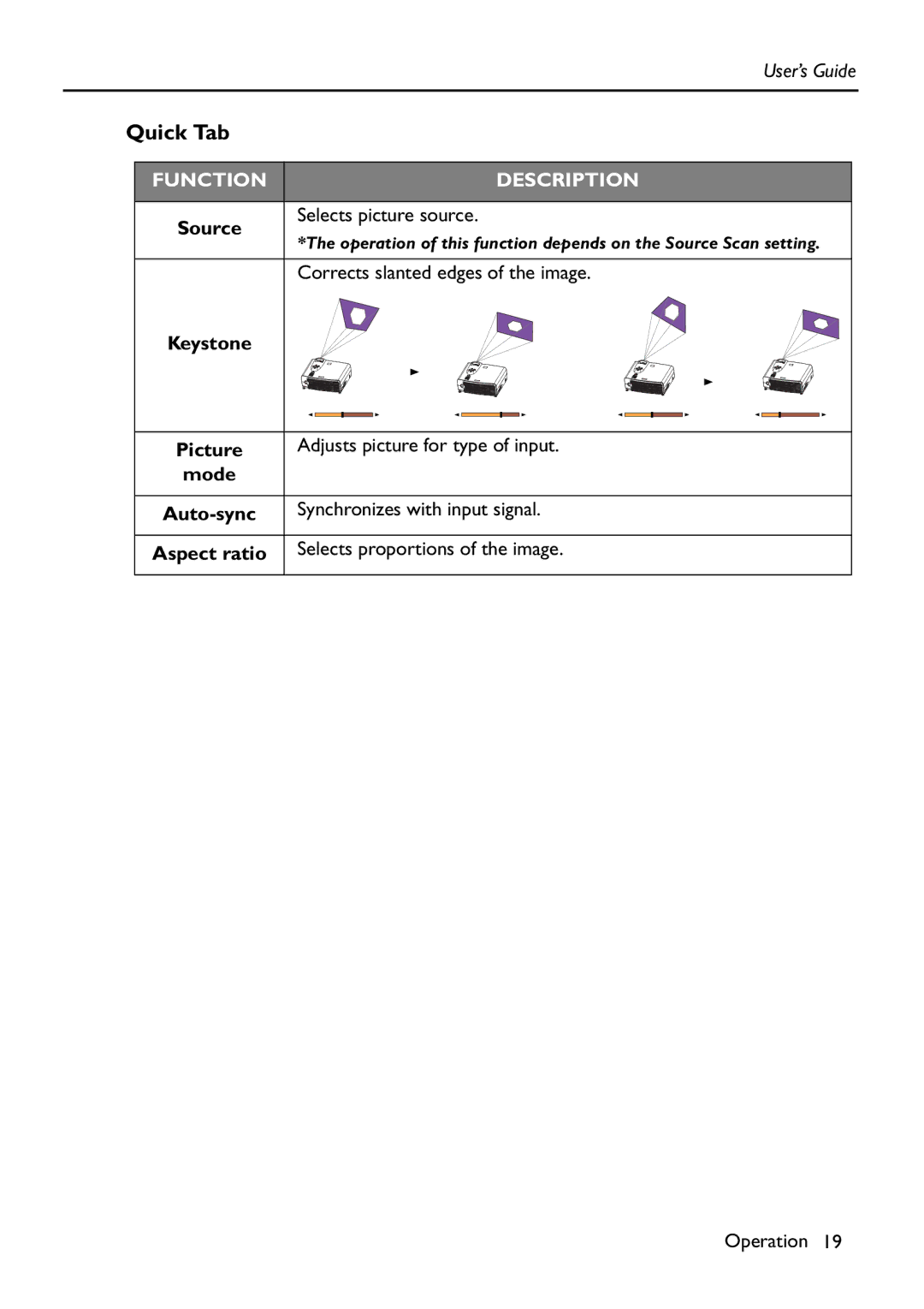 HP Vp6111 manual Quick Tab, Source, Keystone, Mode, Aspect ratio 