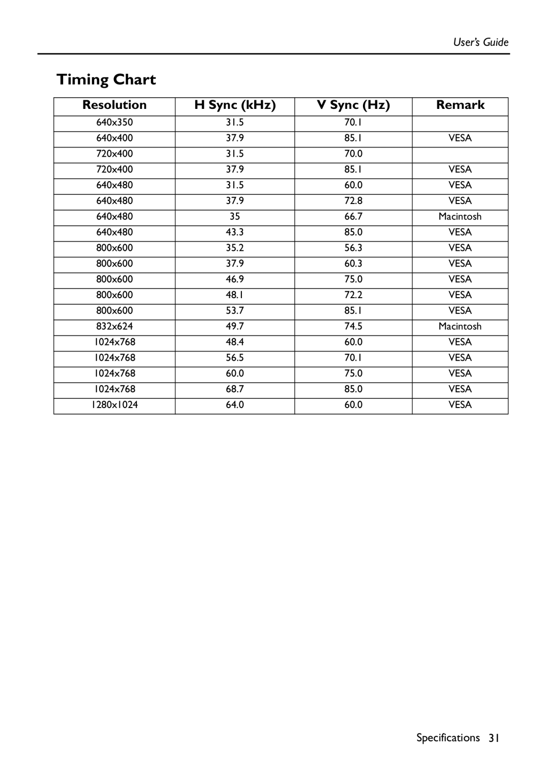 HP Vp6111 manual Timing Chart 