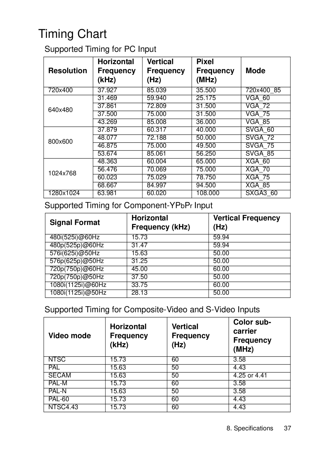 HP vp6220, vp6210 manual Timing Chart, Supported Timing for PC Input, Supported Timing for Component-YP bP r Input 