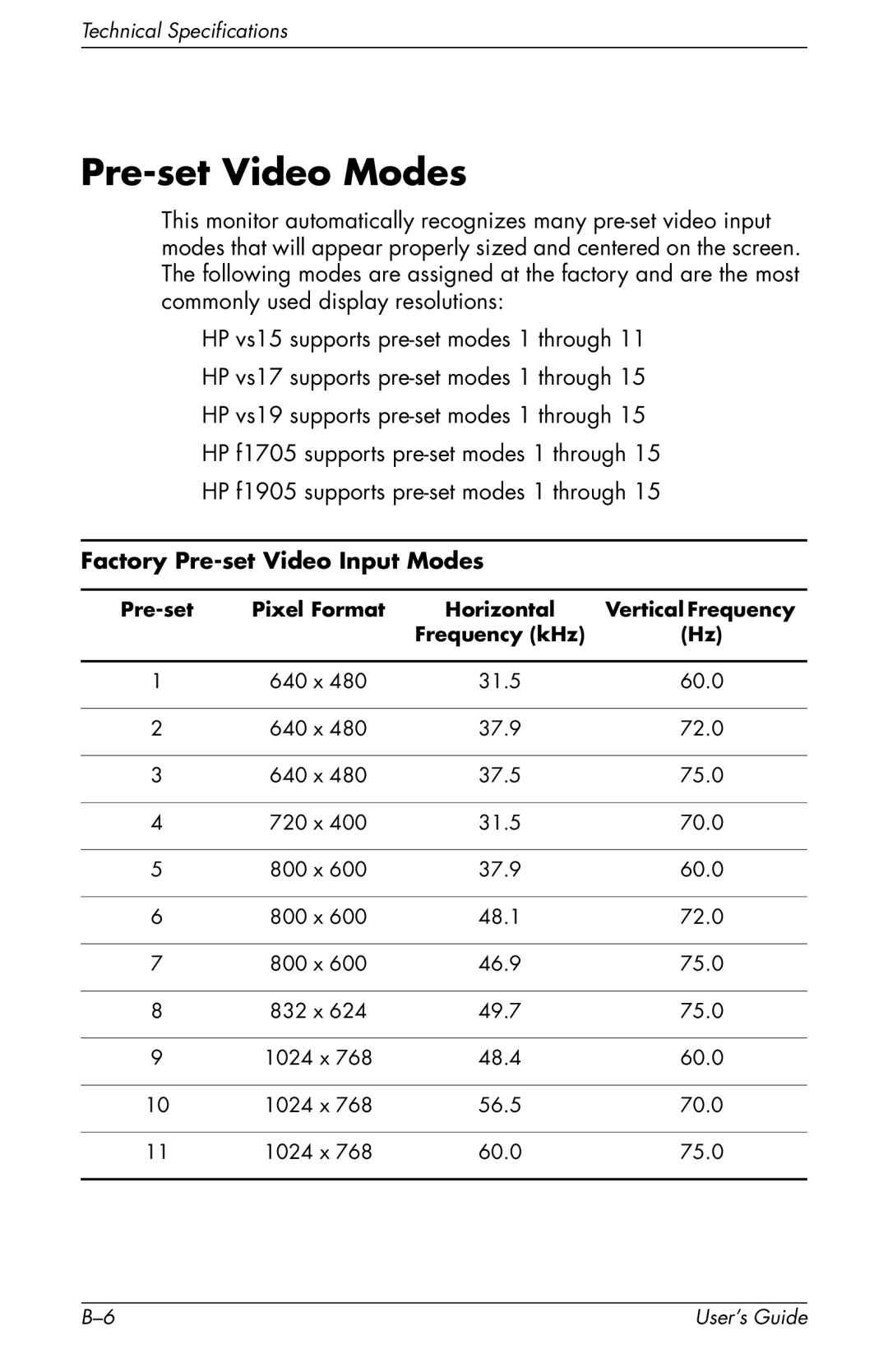 HP vs17x 17 inch, vs17x-wm 17 inch manual Pre-set Video Modes, Factory Pre-set Video Input Modes 