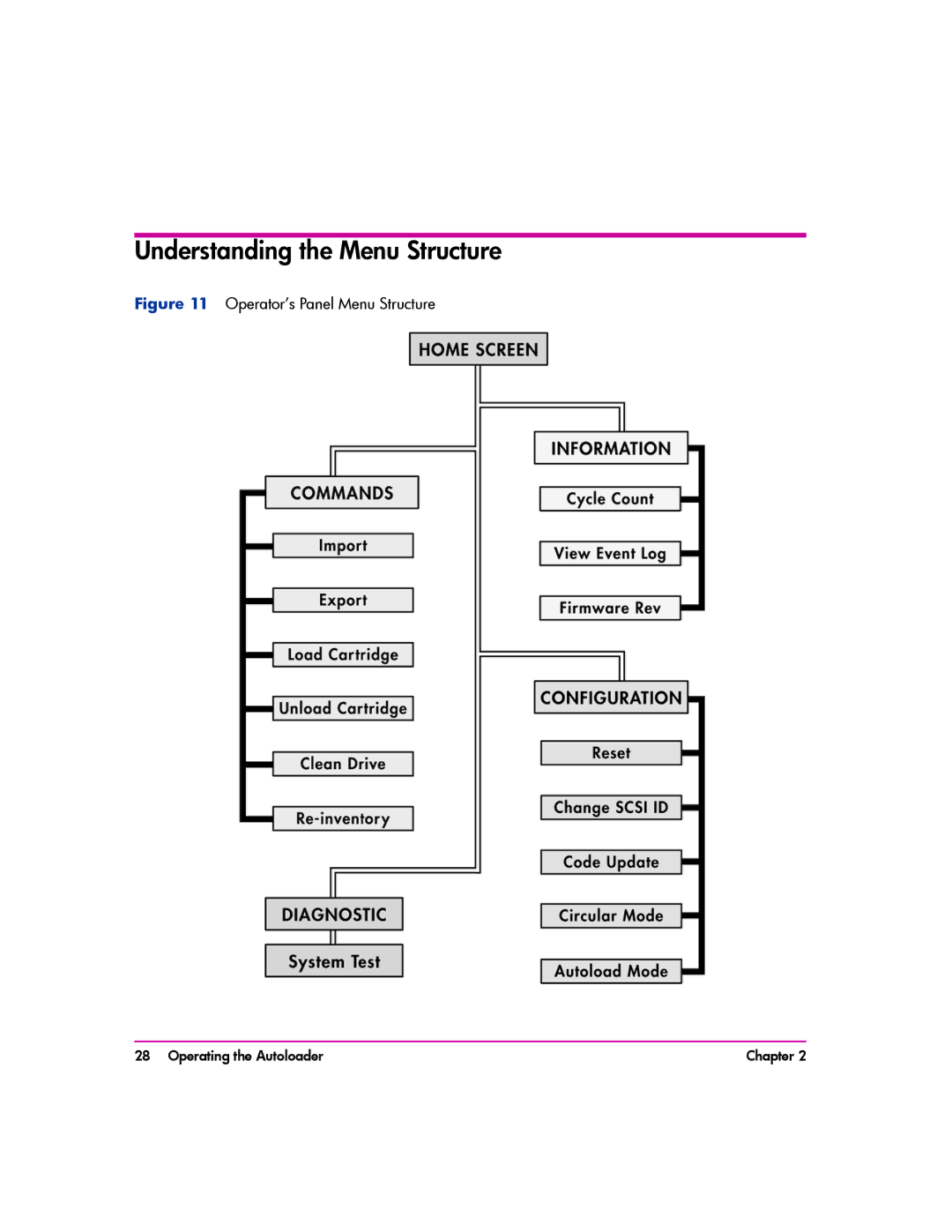 HP vs80 manual Understanding the Menu Structure, Operator’s Panel Menu Structure 