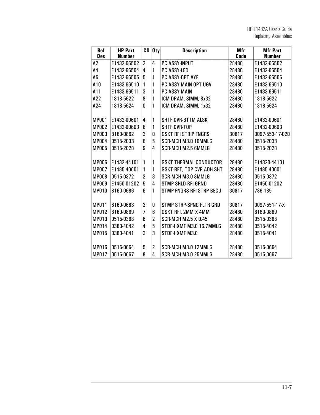 HP VXI E1432A manual E1432-66505, A22 1818-5622 ICM DRAM, Simm, A24 1818-5624 ICM DRAM, Simm, MP001, MP002, MP003 8160-0862 